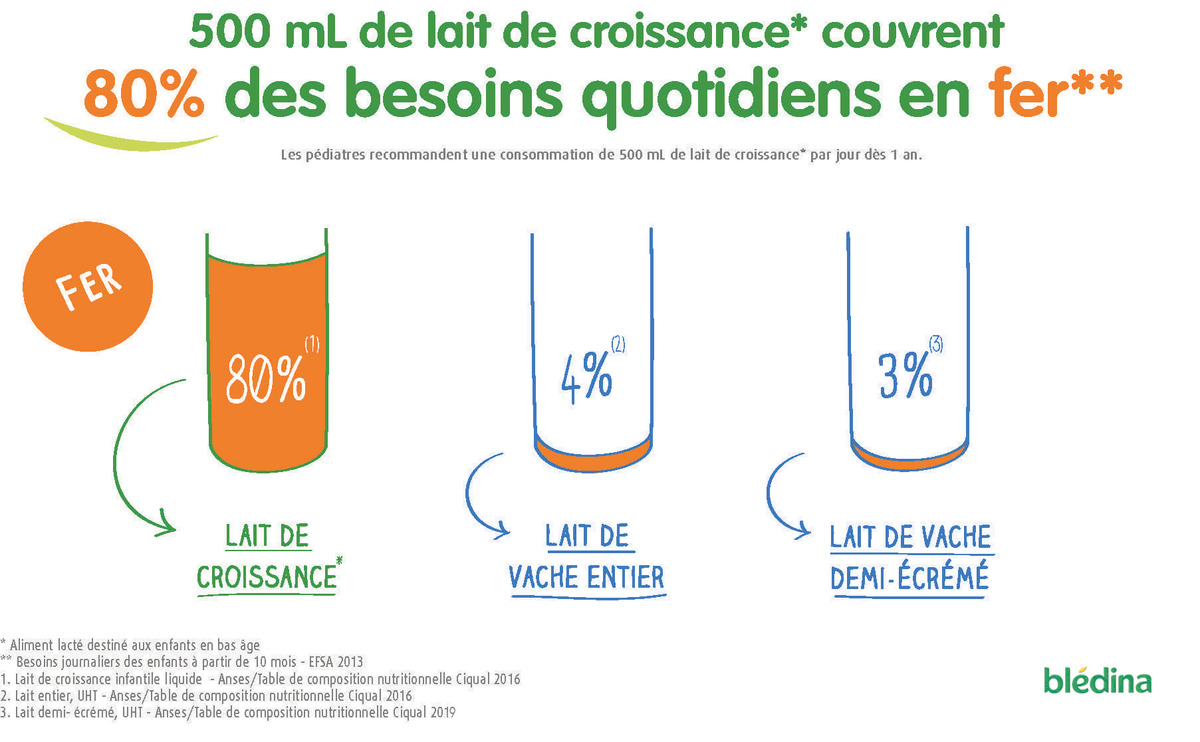 besoin en fer lait de croissance