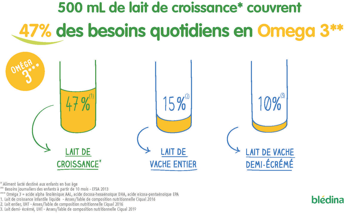 besoin omega 3 lait de croissance