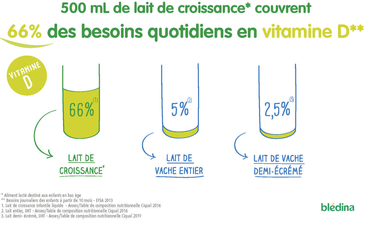 besoin vitamine D lait de croissance